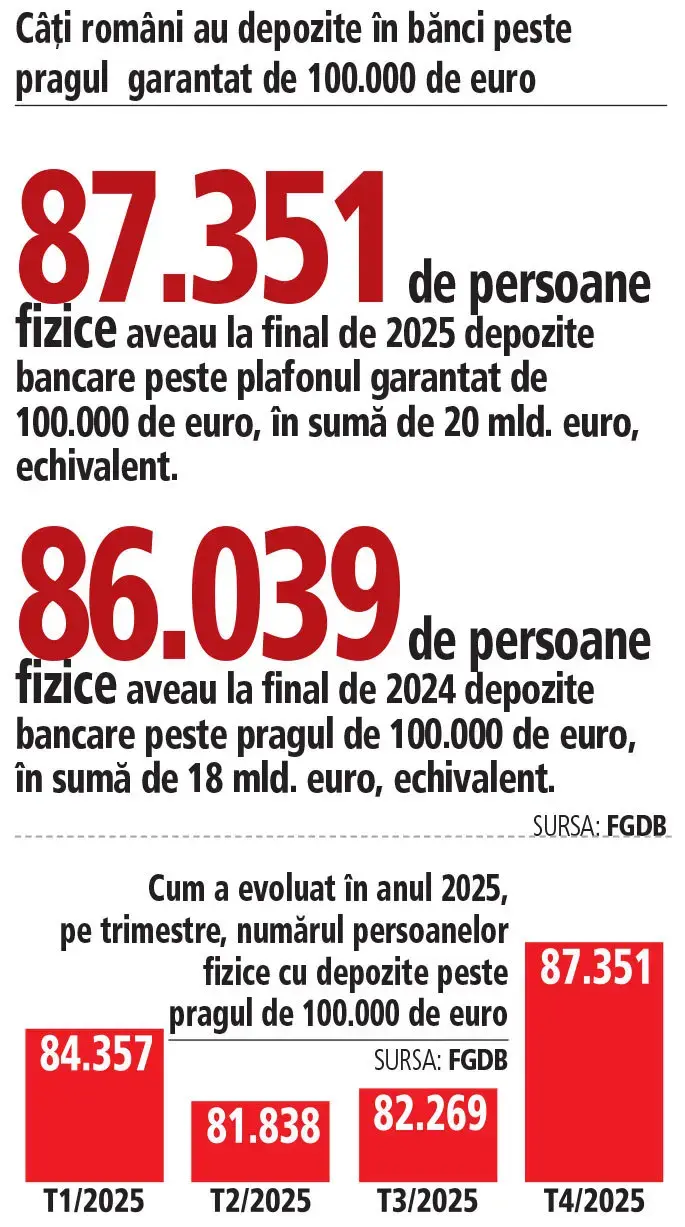 Românii bogați au revenit la depozitele bancare în trimestrul patru din 2023